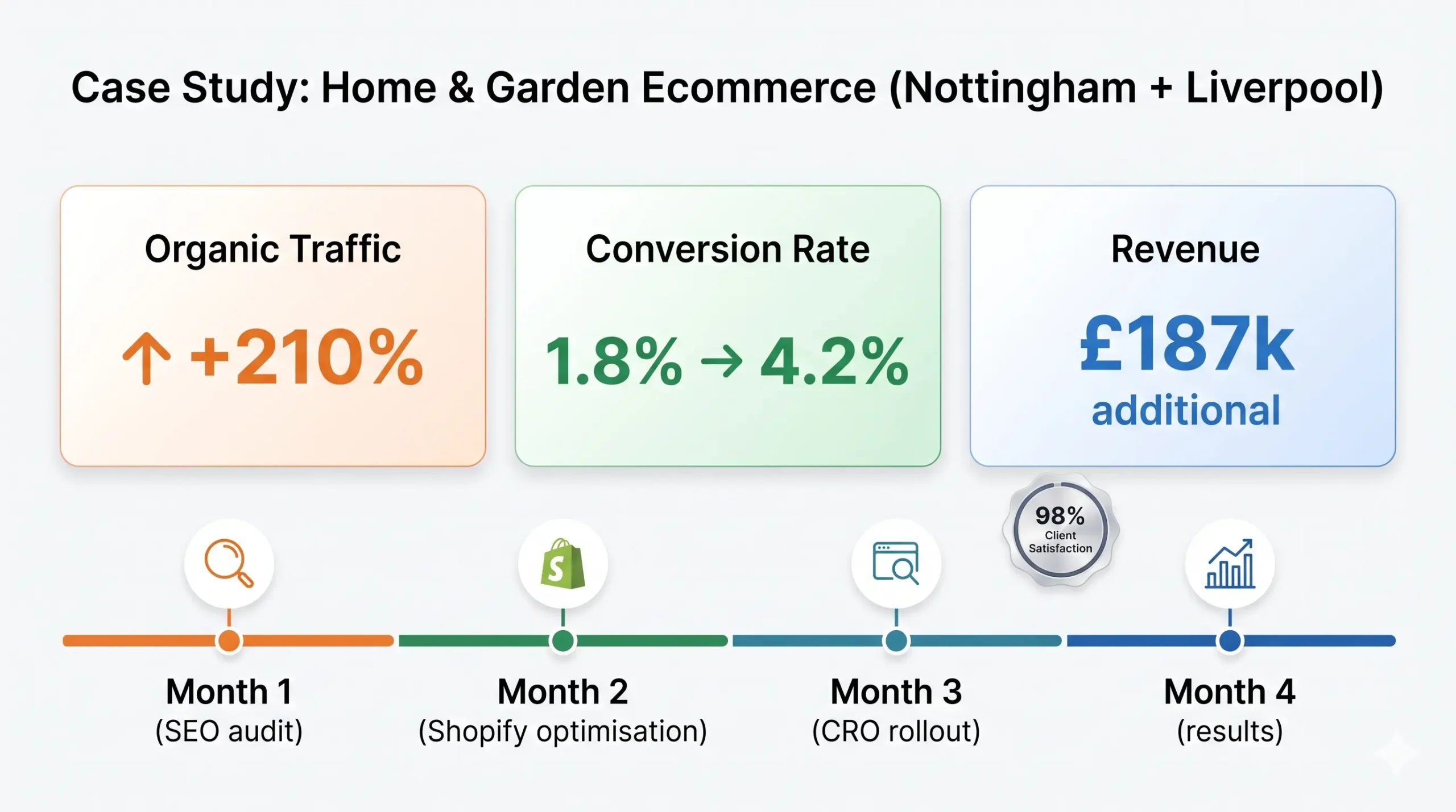 Gedling SEO Agency