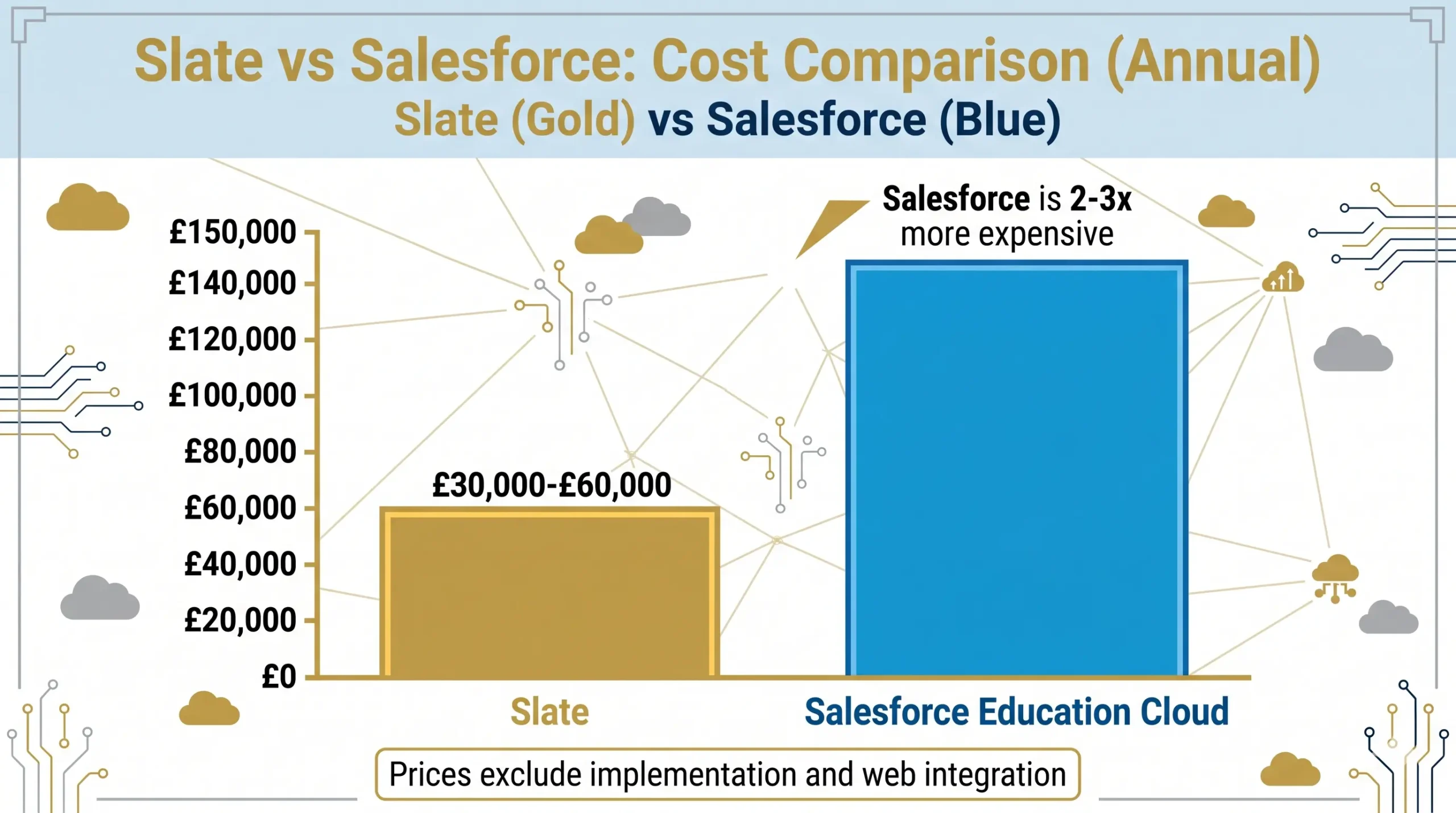 Slate vs Salesforce