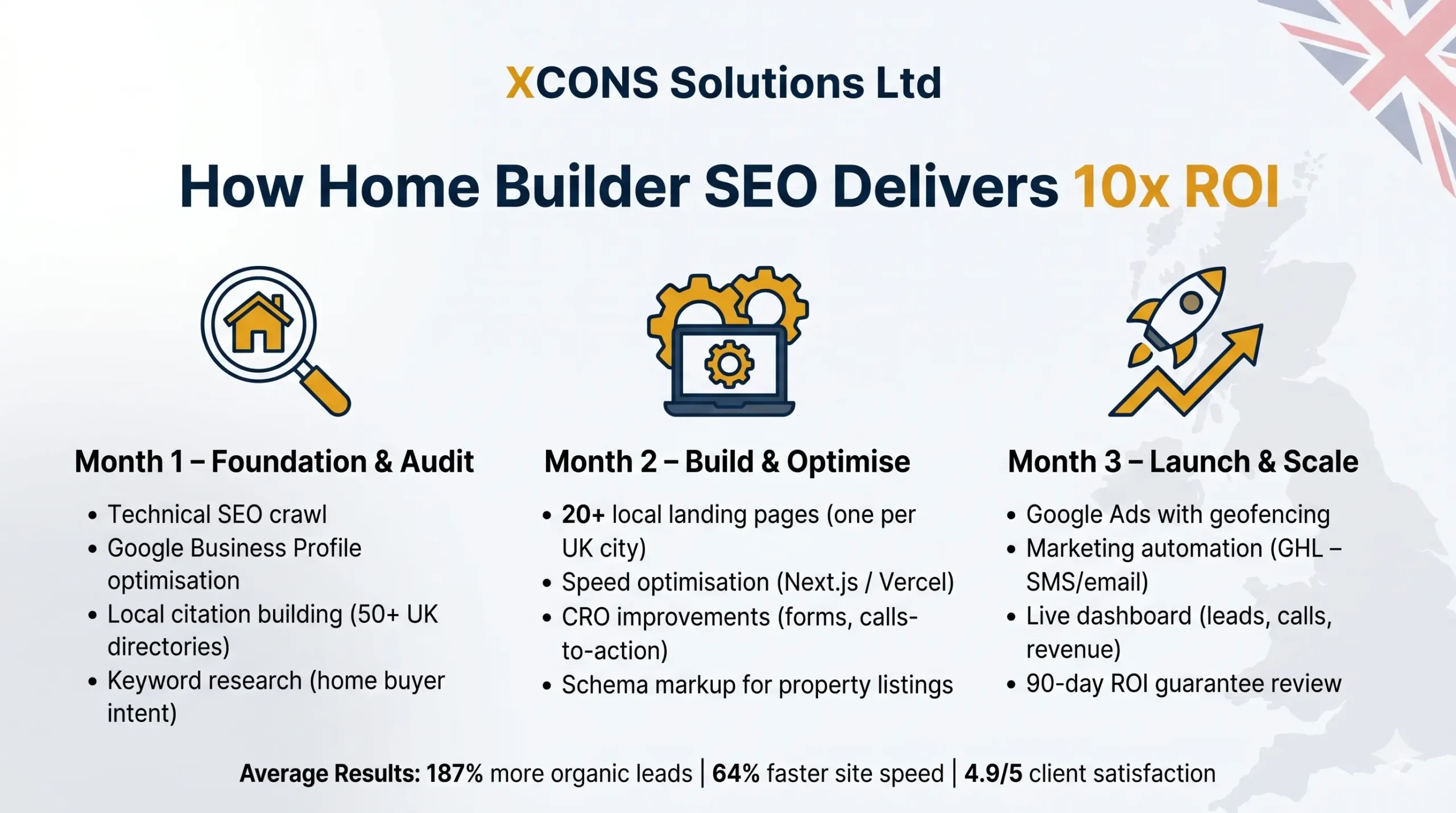 Home Builder SEO Agency