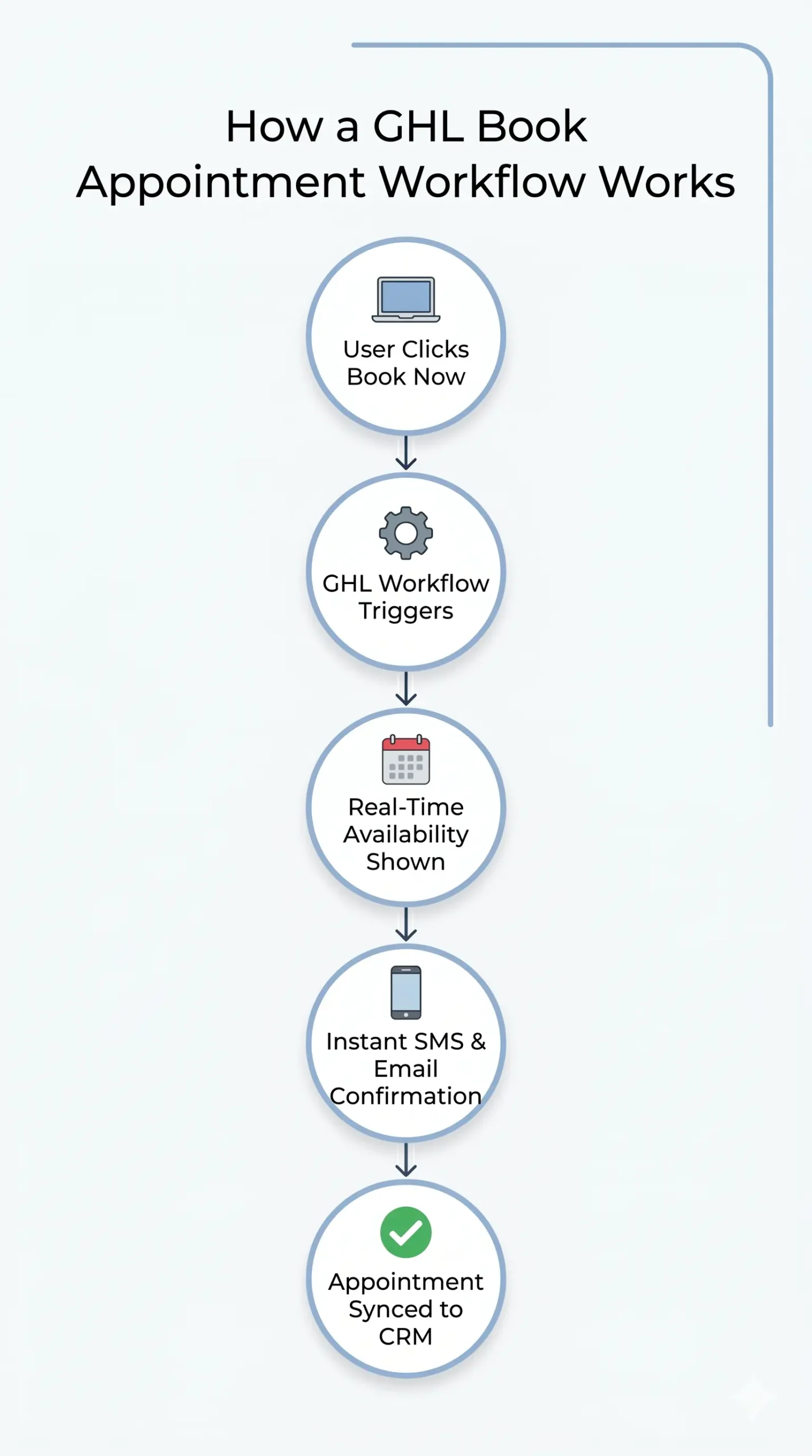 GHL Book Appointment Workflow