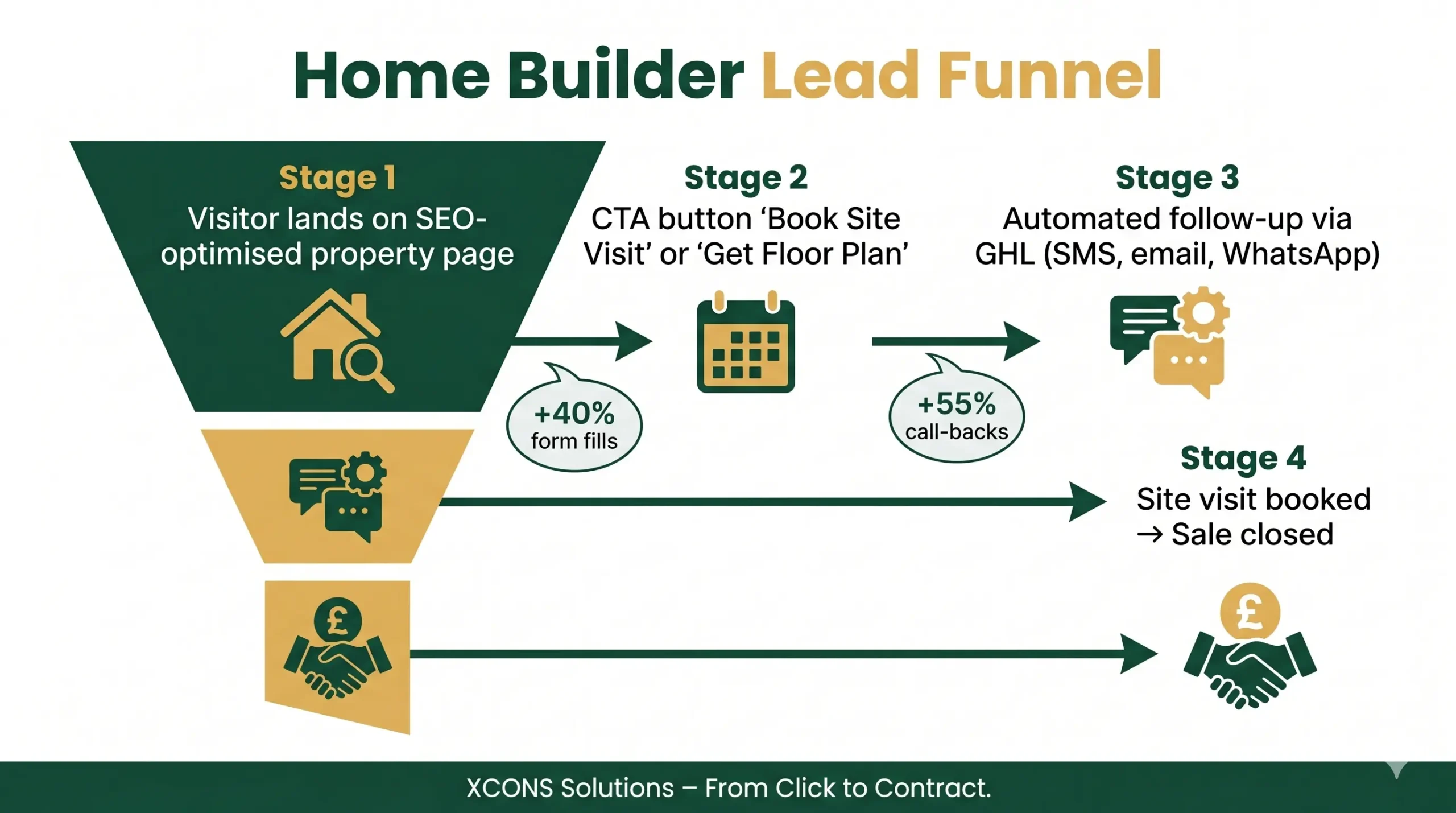 Home Builder SEO Agency