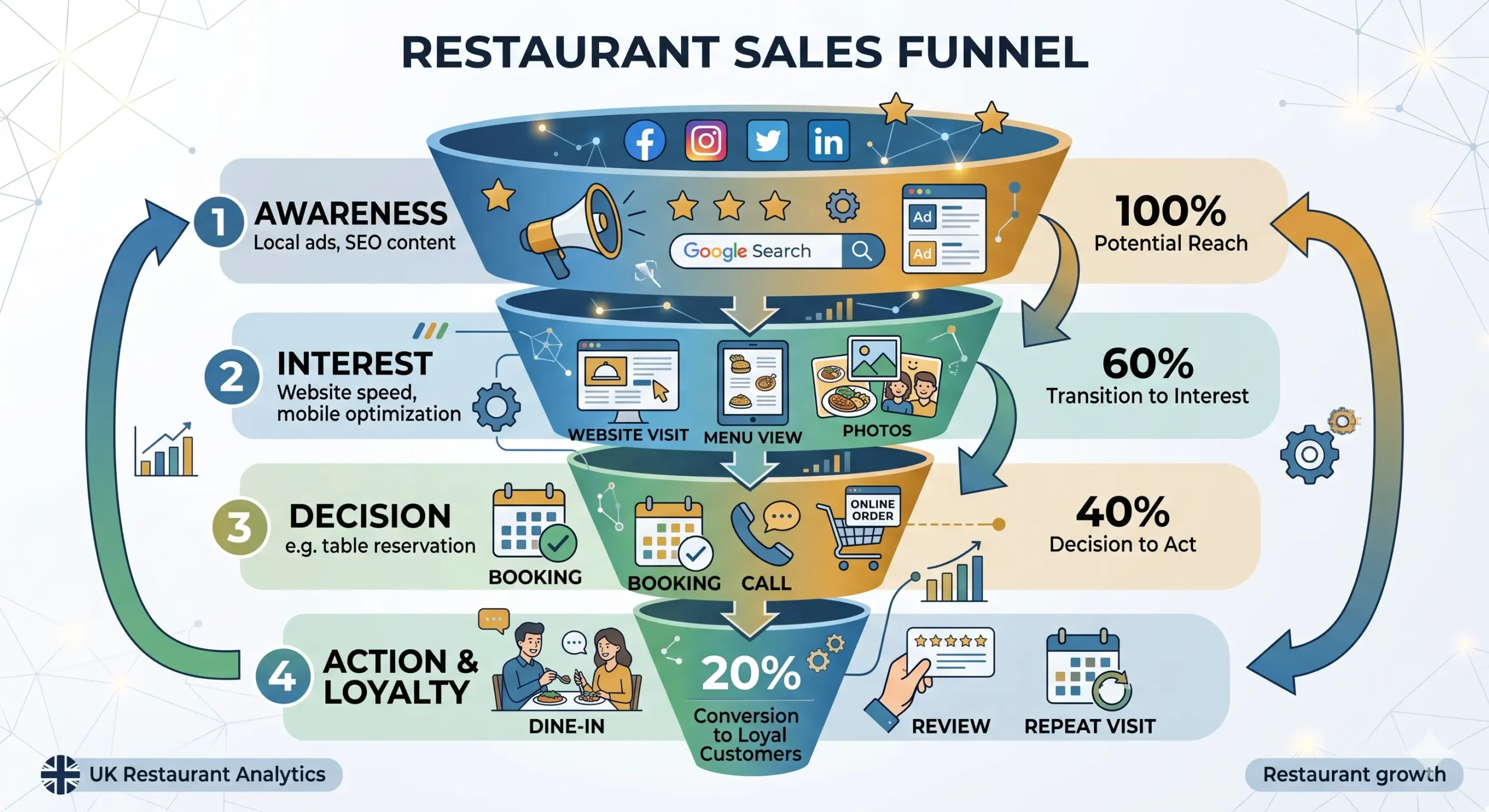 SEO for Restaurants Bromley