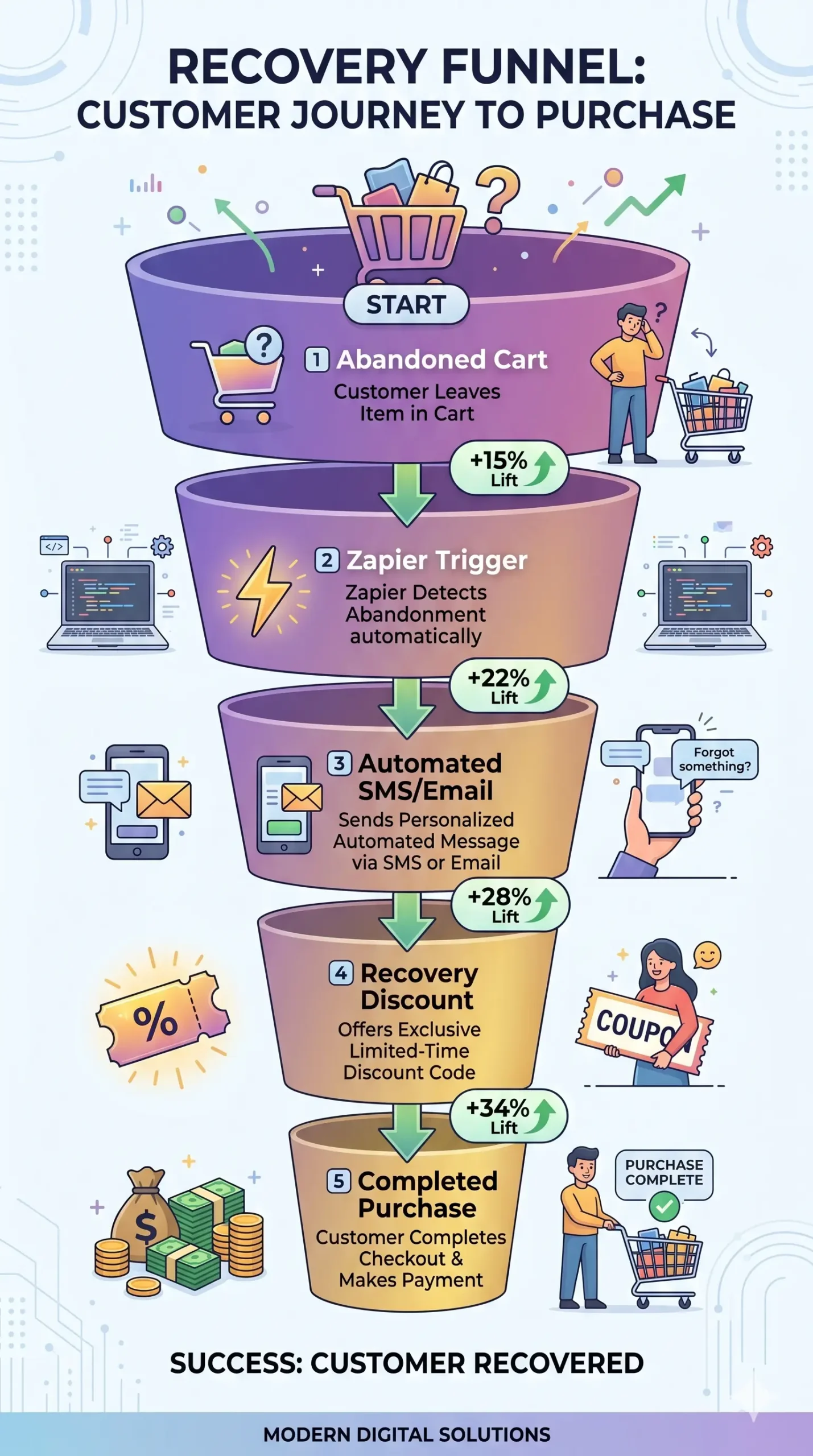 Zapier Automation Consultants
