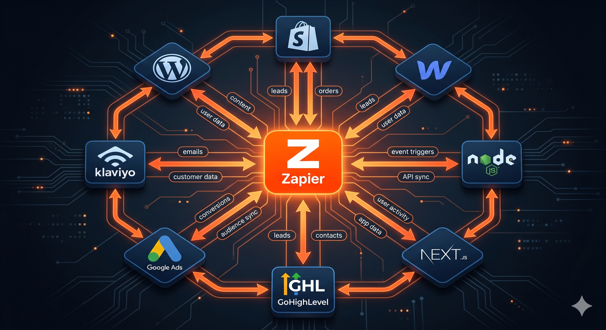 Zapier Automation Consultants