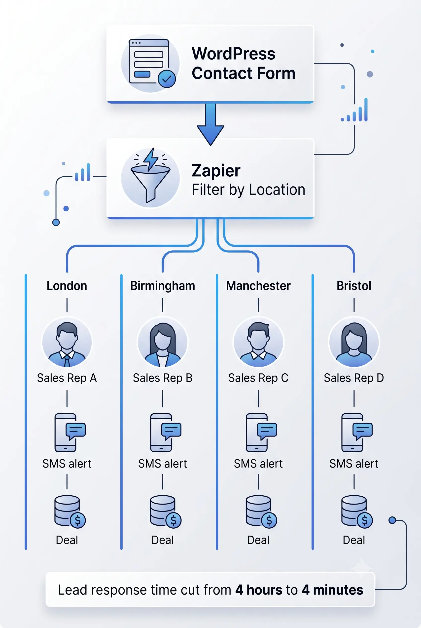 zapier agency