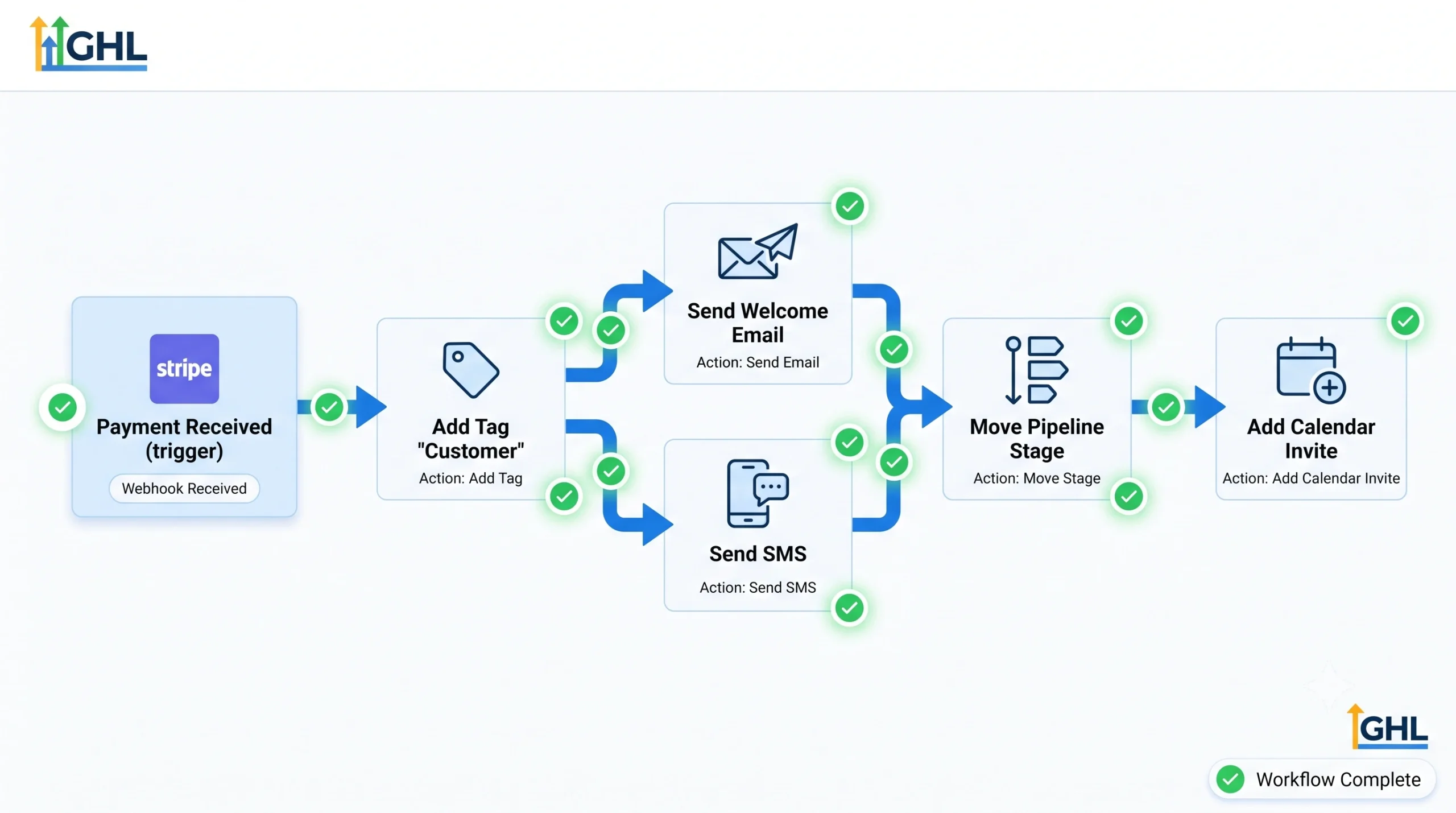 go high level stripe integration
